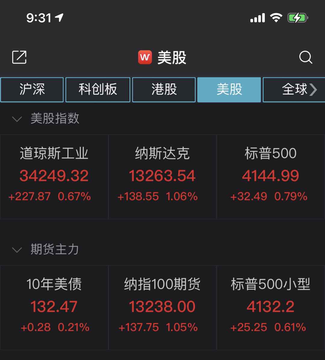 美股延续涨势：纳指涨逾1% 大型科技股走高