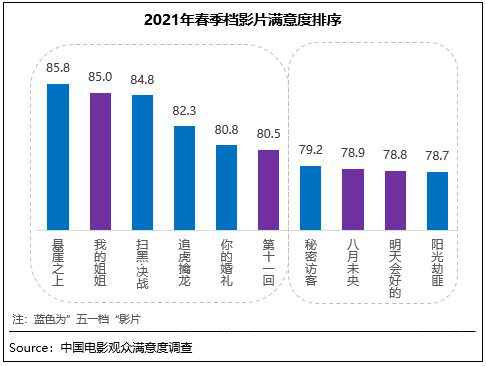  春季档观众满意度喜获83.1分 《悬崖》档期内夺冠