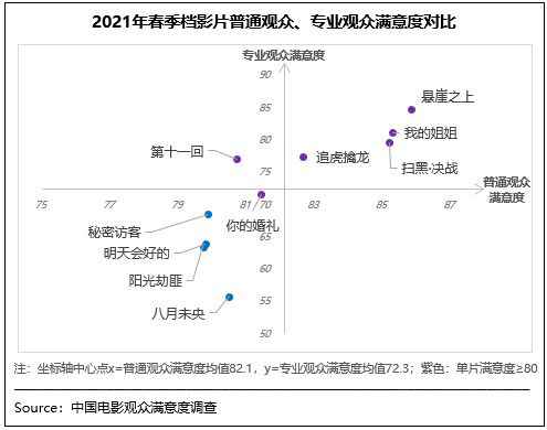  春季档观众满意度喜获83.1分 《悬崖》档期内夺冠