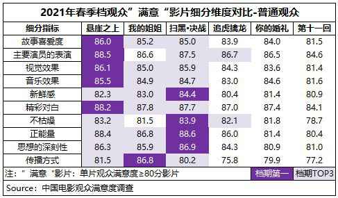  春季档观众满意度喜获83.1分 《悬崖》档期内夺冠