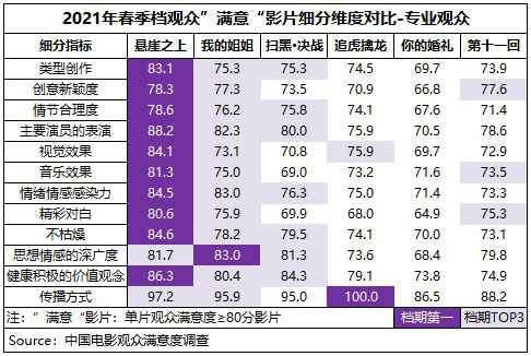  春季档观众满意度喜获83.1分 《悬崖》档期内夺冠