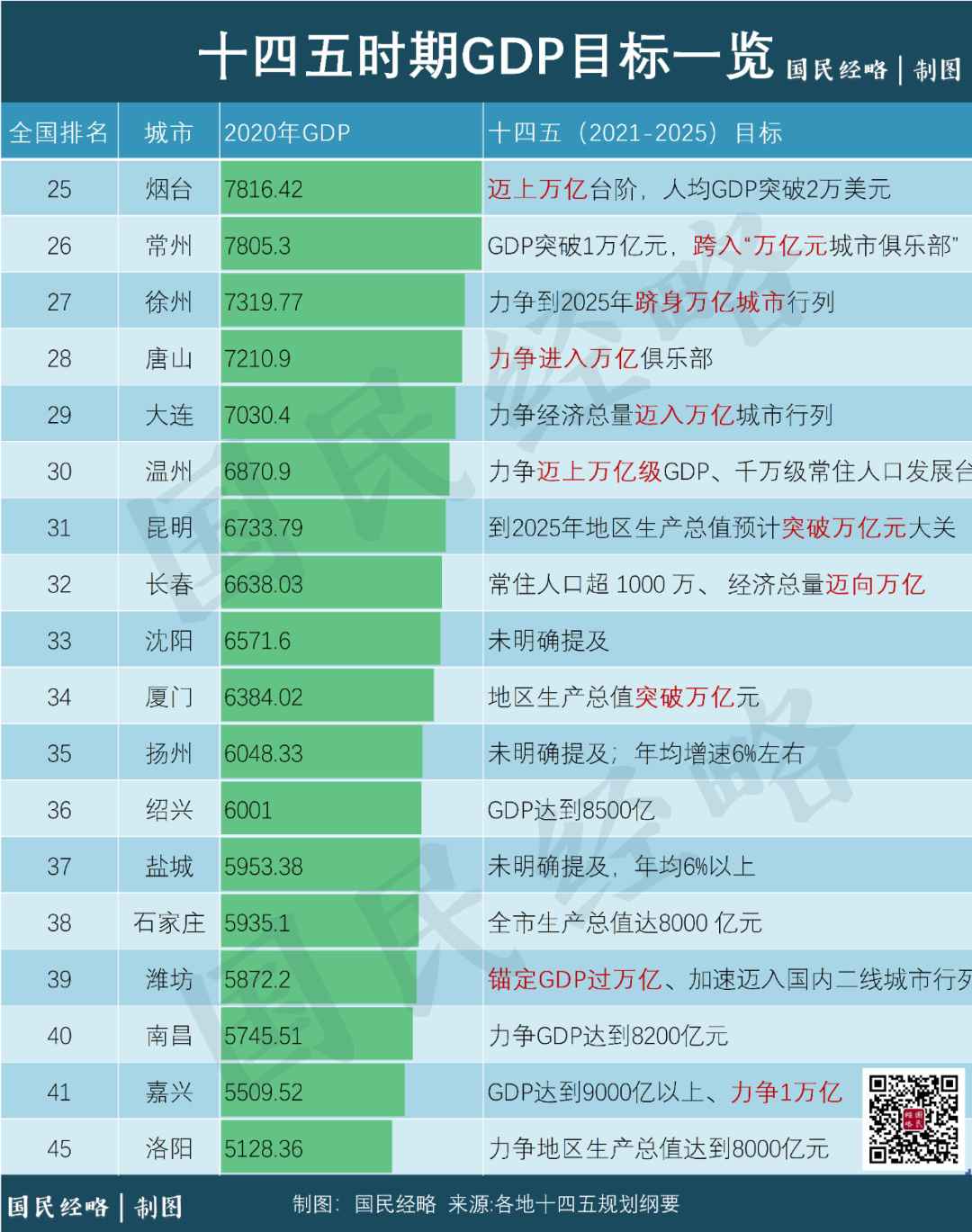 志在必得！未来5年，这些城市GDP都要破万亿