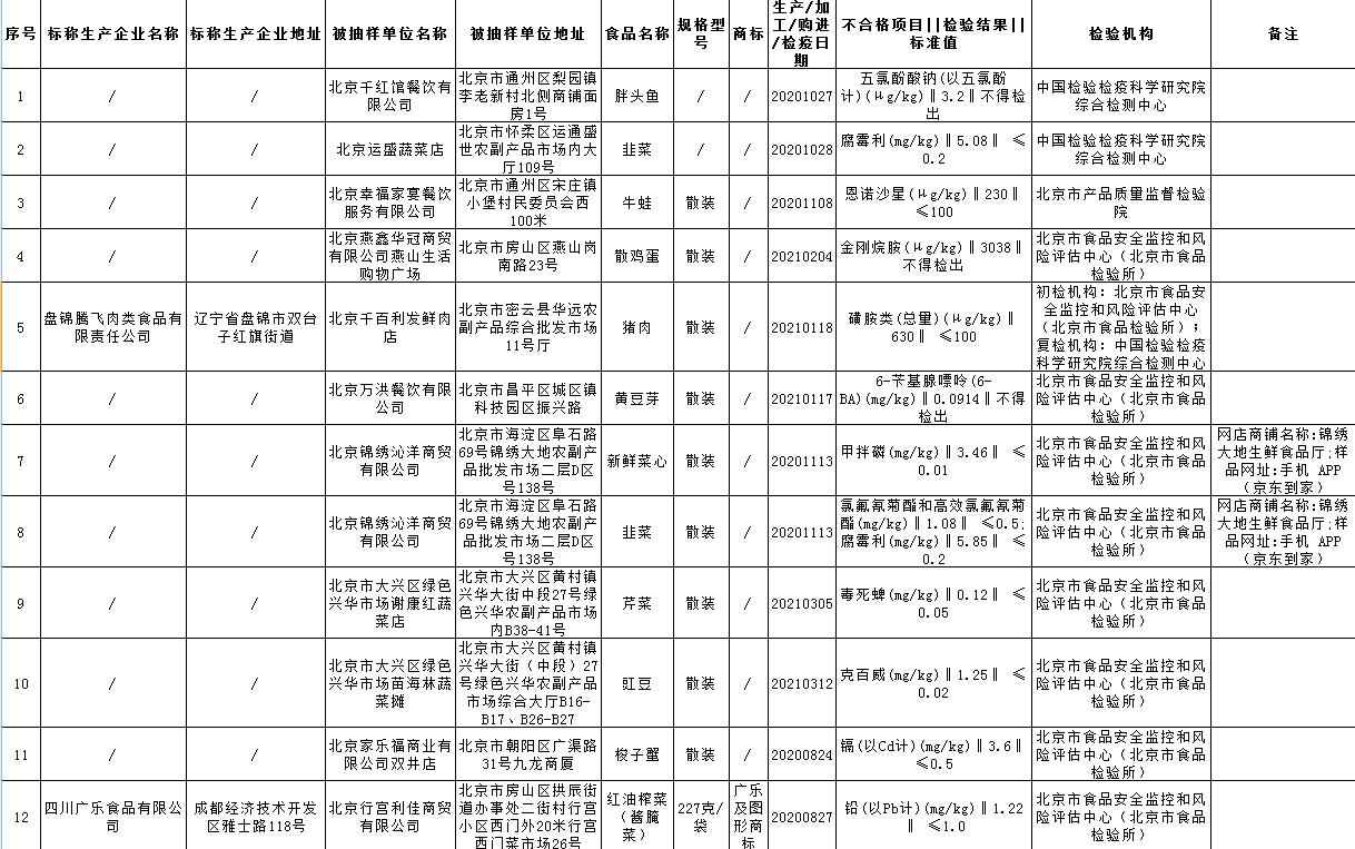 北京抽检12批次食品不合格！家乐福所售梭子蟹镉超标
