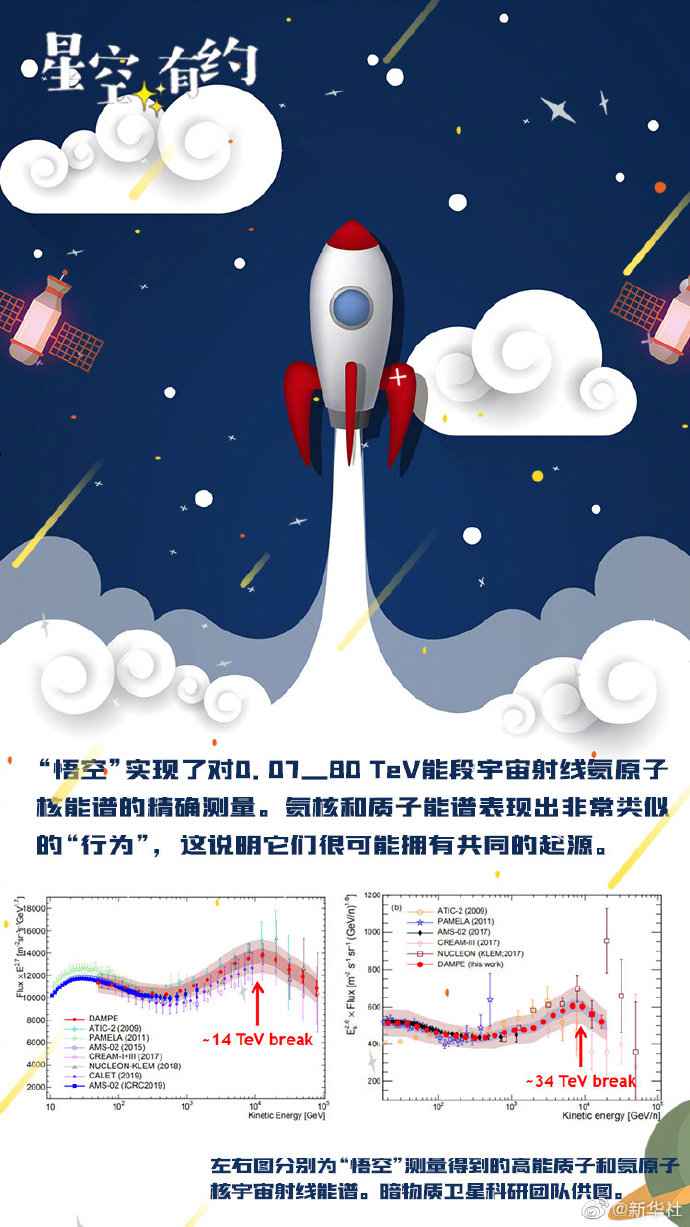 暗物质卫星悟空发布第三批科学成果