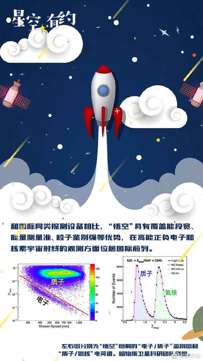 暗物质卫星悟空发布第三批科学成果