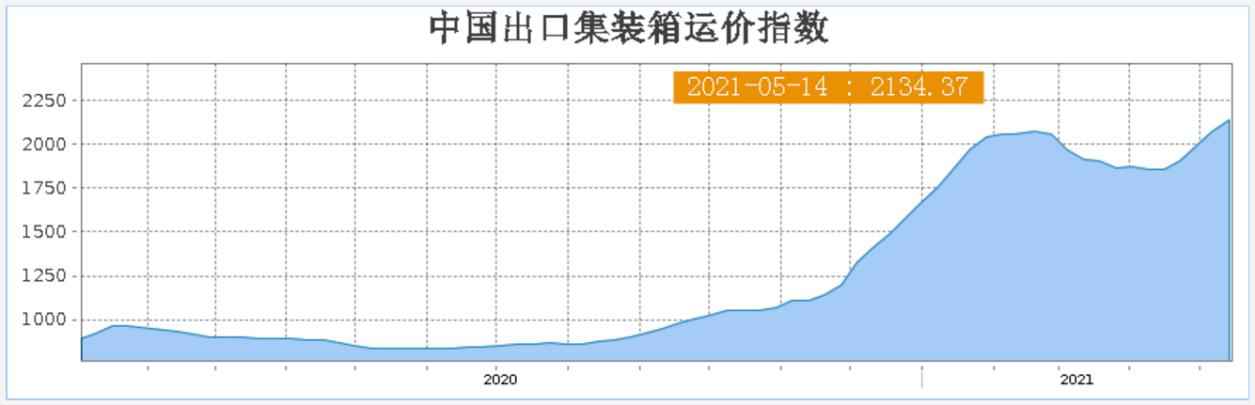 疯狂的集装箱：有航线一年涨价近10倍，黄牛加价3000美金代抢舱位