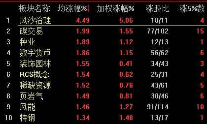 沪指半日跌0.45% 造纸板块逆市领涨