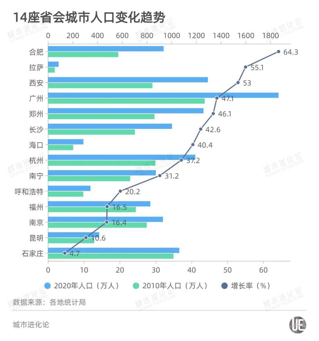 10年再添4座千万人口省会城市 下一个会是哪里？