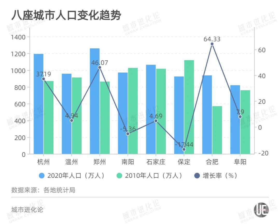 10年再添4座千万人口省会城市 下一个会是哪里？