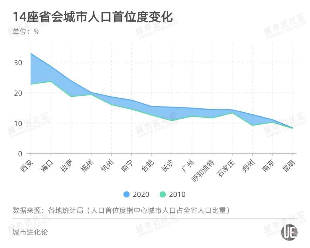 10年再添4座千万人口省会城市 下一个会是哪里？