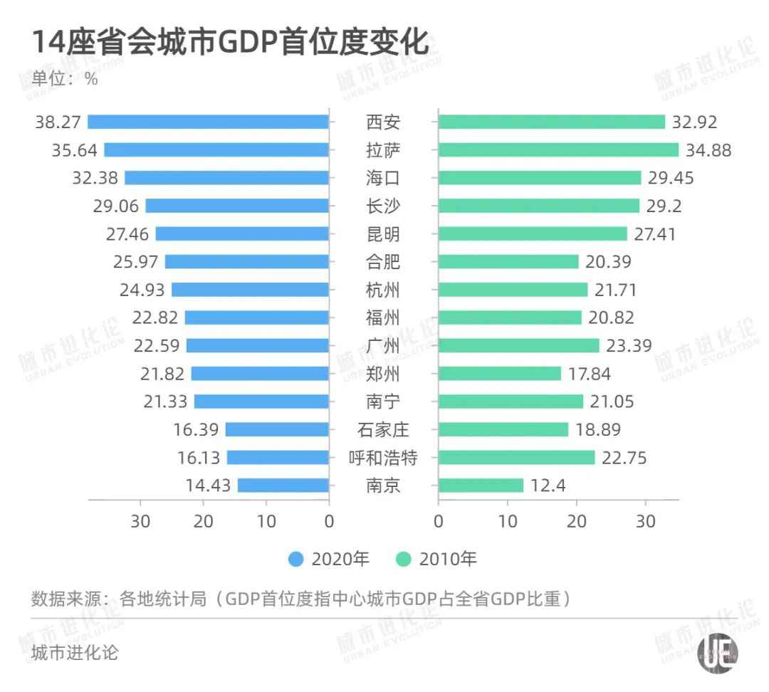 10年再添4座千万人口省会城市 下一个会是哪里？