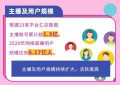 报告：中国大多数网络主播月入3000-5000元