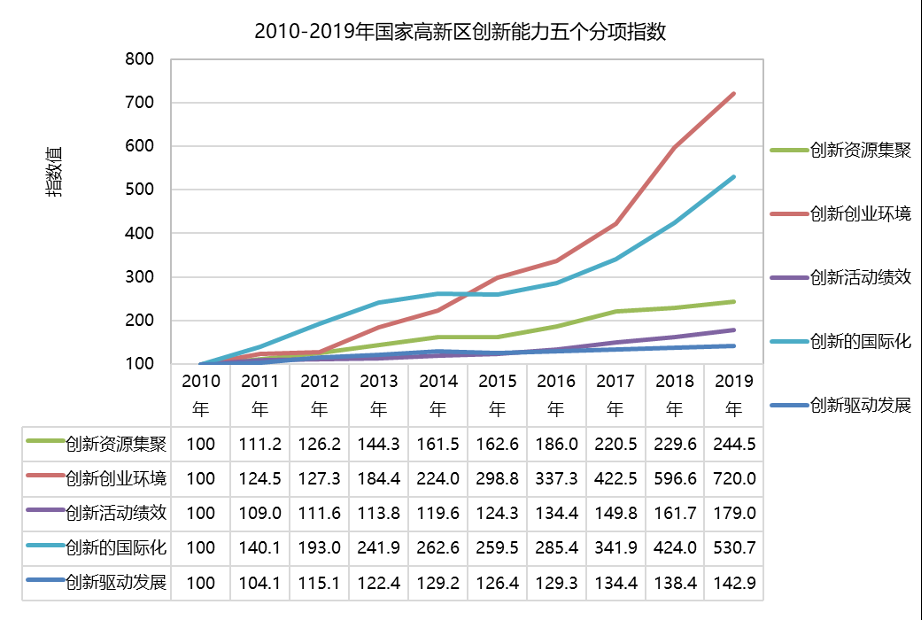 《国家高新区创新能力评价报告2020》发布！主要科技经济指标全面增长