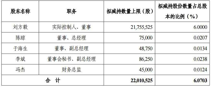 英科医疗实控人携4名高管拟减持超30亿 开盘股价跌超17%