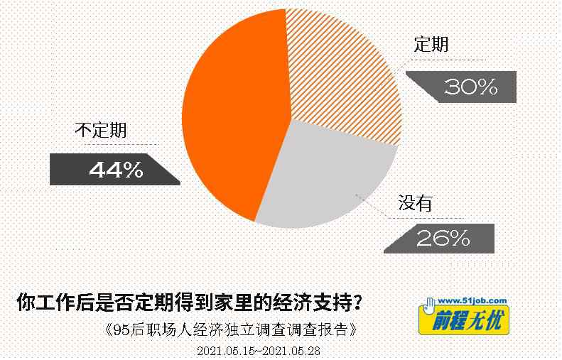 你每月存多少钱？报告：超三成“95后”职场人没存款