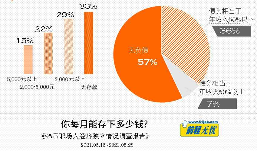 你每月存多少钱？报告：超三成“95后”职场人没存款