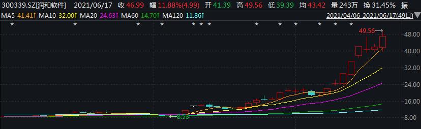 股票交易严重异常波动 润和软件18日起停牌核查