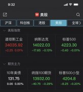 美股小幅低开：纳指跌近0.2% 黄金股集体下挫