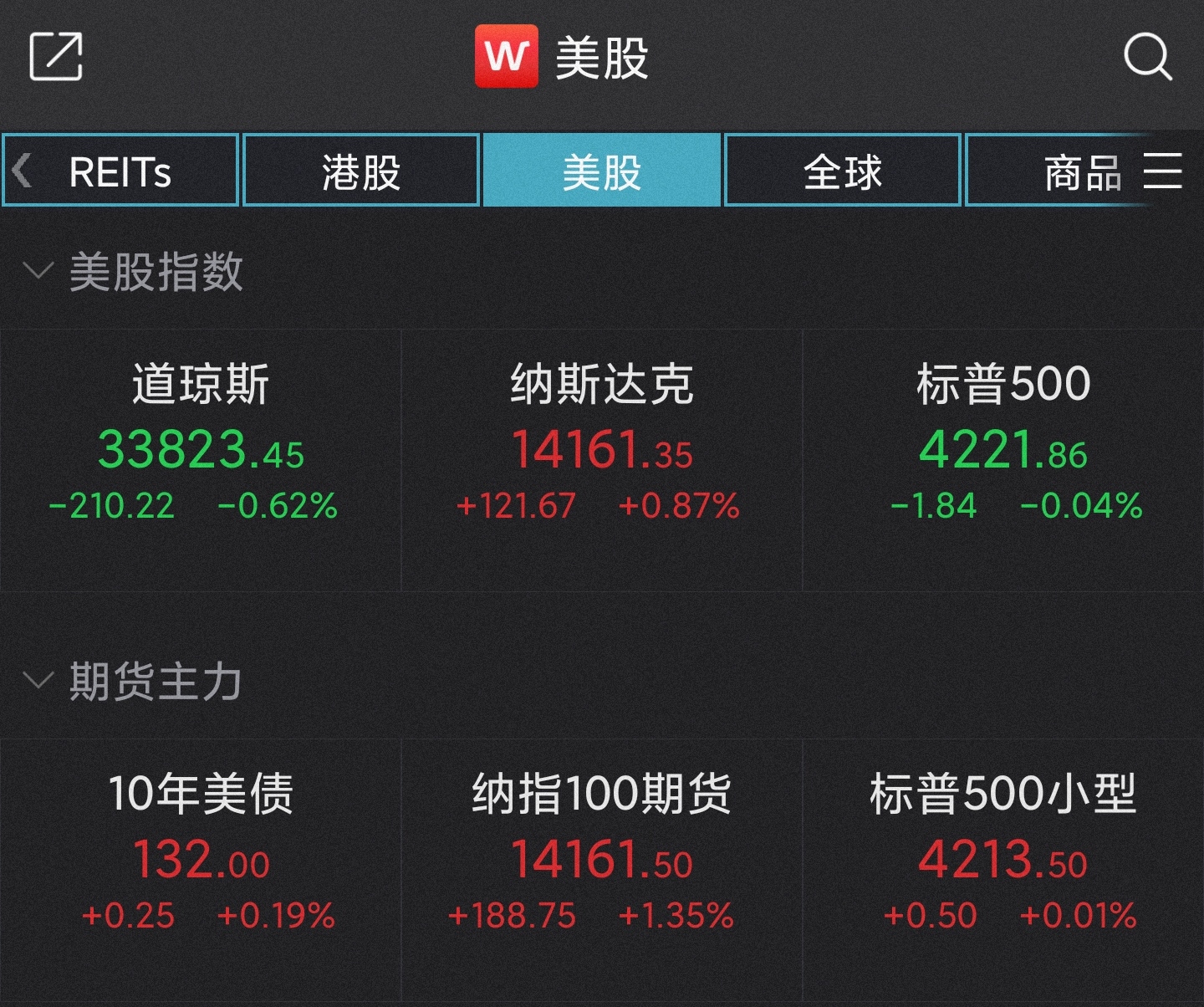 美股收盘：道指跌210点，新东方跌近9%