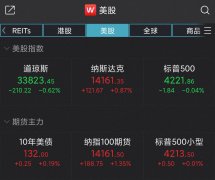 美股收盘：道指跌210点，新东方跌近9%