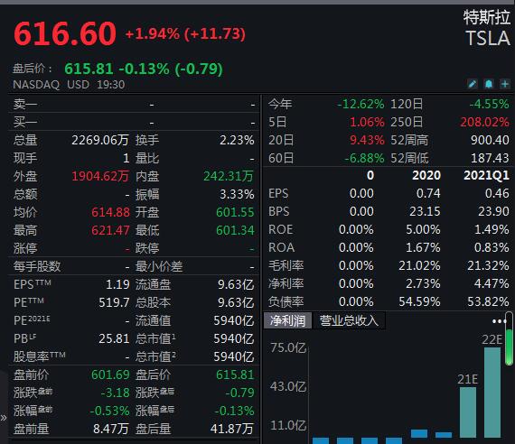 特斯拉又摊上大事了！美监管机构调查30起事故 涉10人死亡