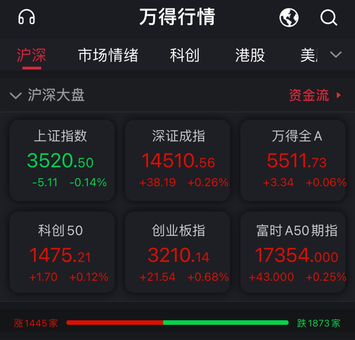 沪指低开0.14% 半导体板块延续强势