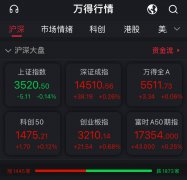 沪指低开0.14% 半导体板块延续强势