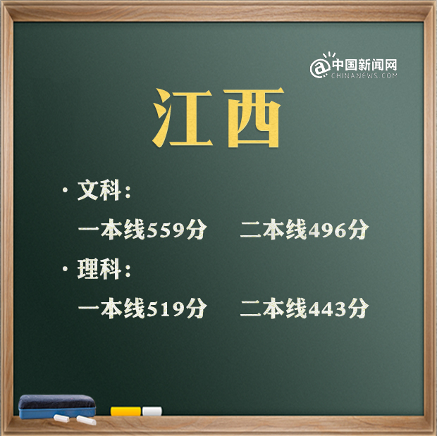 2021年高考分数线汇总 来看看你那里是多少