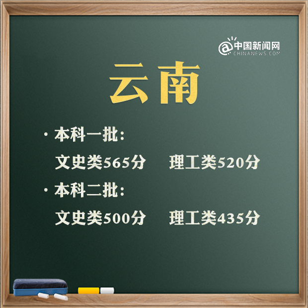 2021年高考分数线汇总 来看看你那里是多少