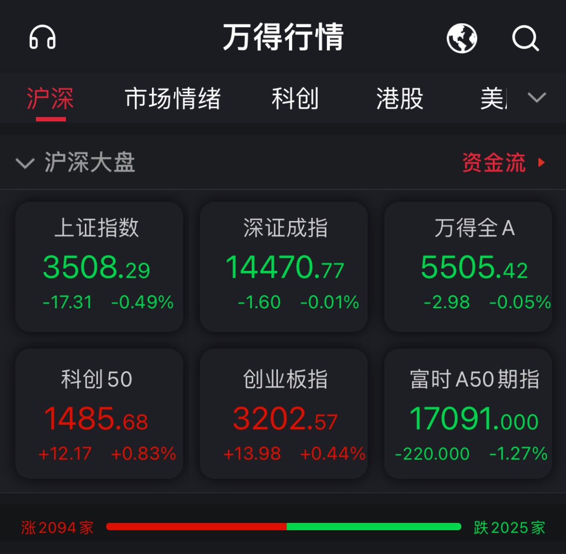 沪指半日跌0.49% 白酒概念震荡走弱