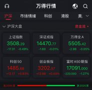 沪指半日跌0.49% 白酒概念震荡走弱