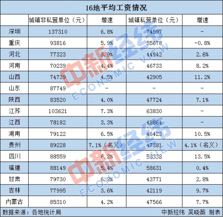 16地平均工资出炉！江苏首破10万大关，你那如何？