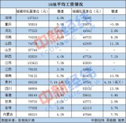 16地平均工资出炉！江苏首破10万大关，你那如何？