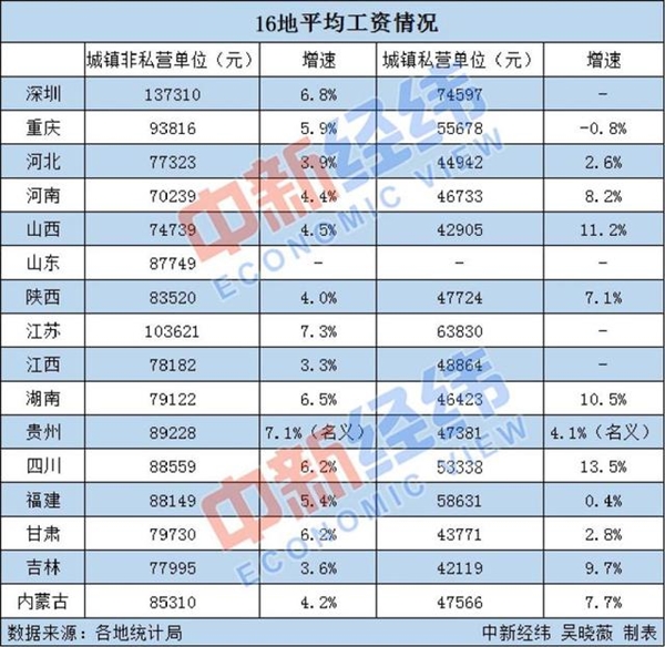 16地平均工资出炉 江苏首破10万：IT业2020年平均工资首超17万元