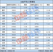16地平均工资出炉 江苏首破10万：IT业2020年平均工资首超17万元