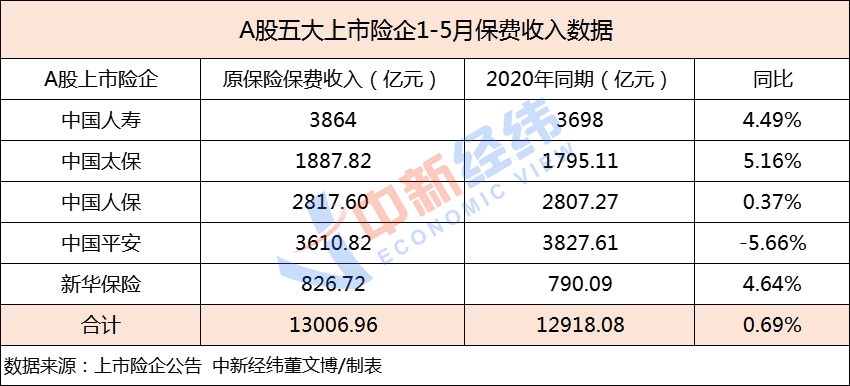 保险指数年内跌逾20%！保费承压，下半年怎么走？