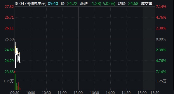 股价翻番神思电子收函：迎合市场热点配合股东减持？