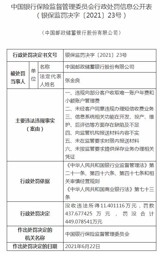 存6项主要违法违规事实 中国邮政储蓄银行被罚没449万