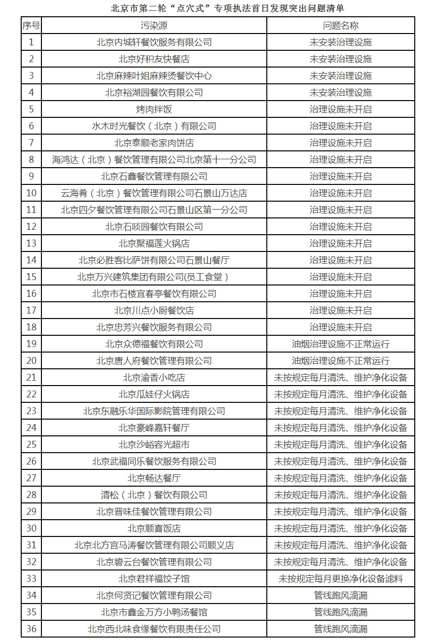 必胜客吃罚单：餐饮油烟未经处理直排大气环境