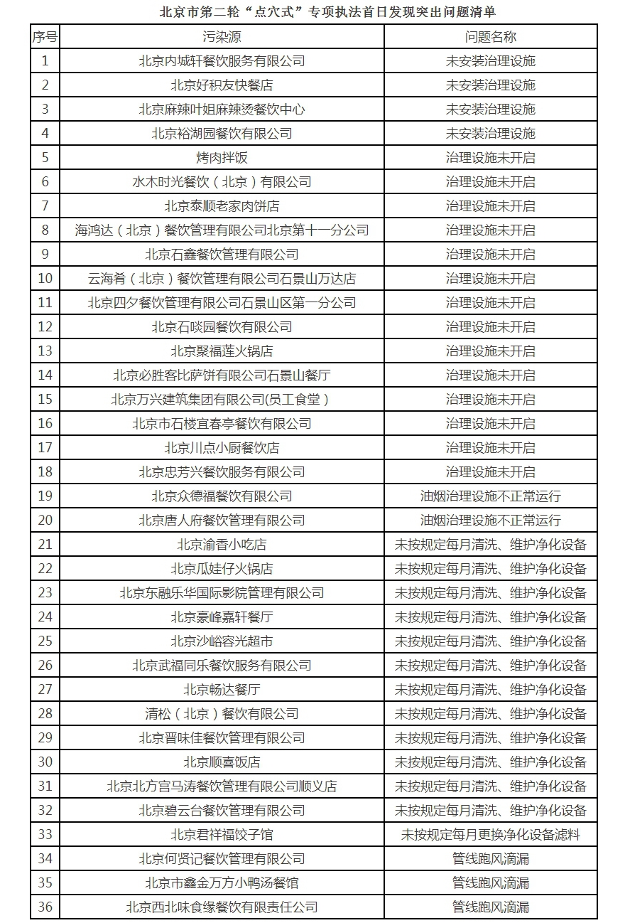 必胜客吃罚单：餐饮油烟未经处理直排大气环境