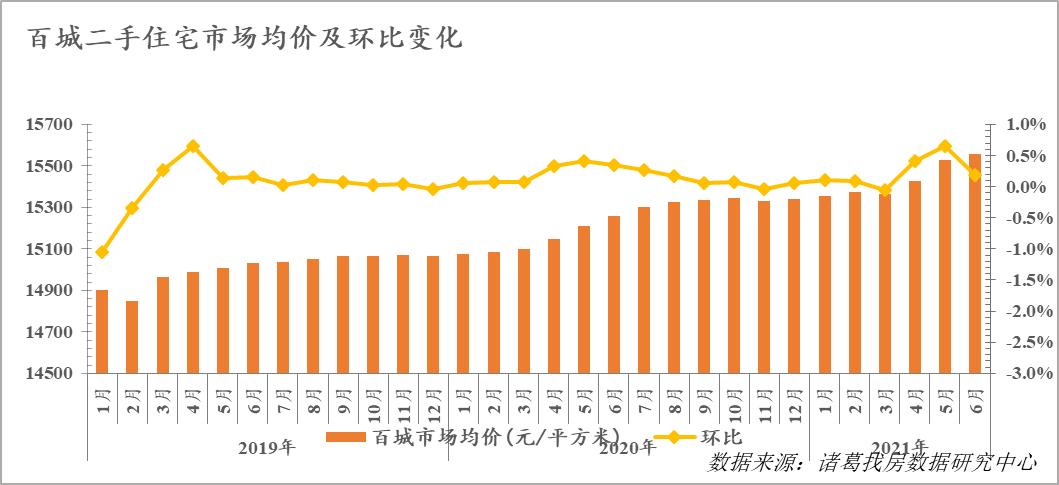 报告：6月百城二手房均价达年内新高