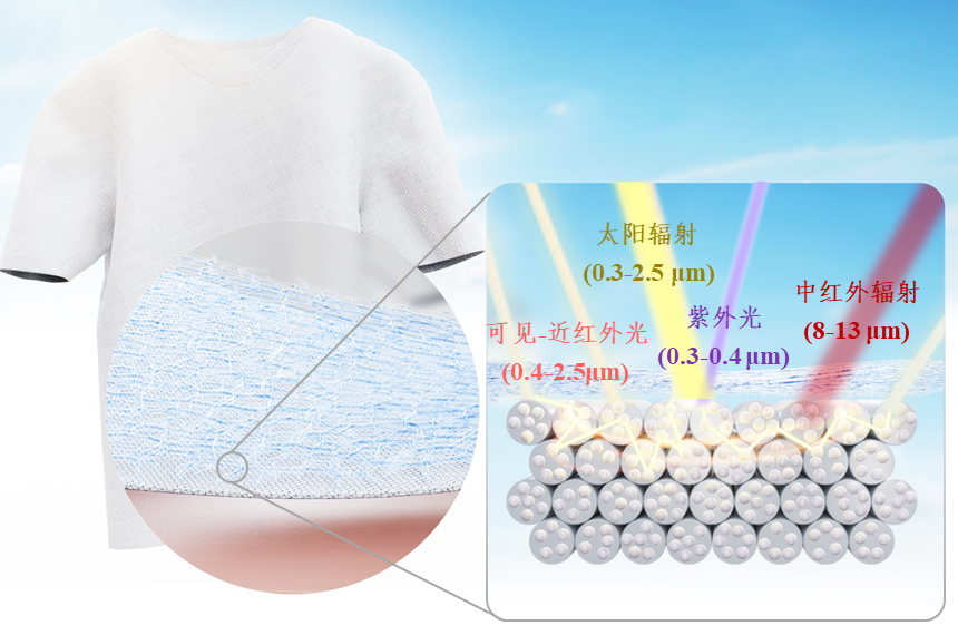  华中科技大学学者制造出一种分级结构的超材料织物，穿上它可降温近5℃