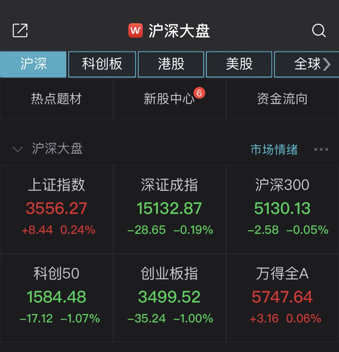 创指数冲高回落半日跌1%，锂电池全面回调