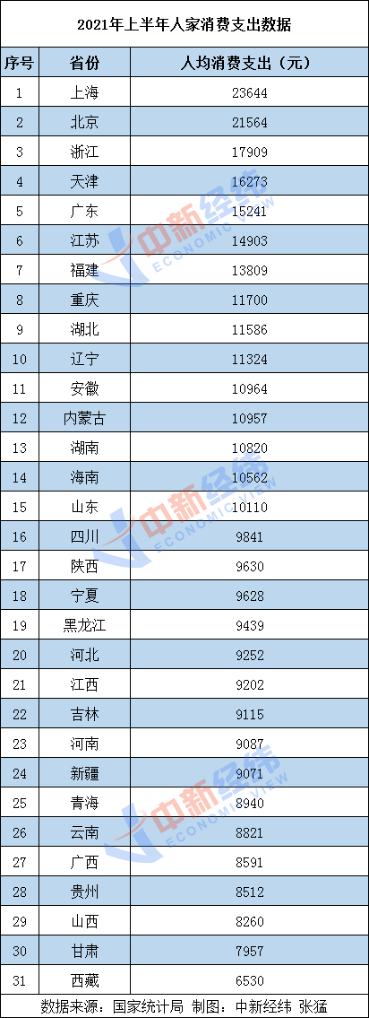 31省份上半年人均消费榜：京沪超2万，未来中国消费持续增长