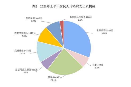 31省份上半年人均消费榜：京沪超2万，未来中国消费持续增长