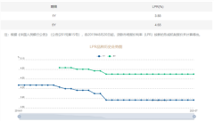 刚刚！LPR最新数据公布维持不变，什么信号？