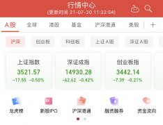 创指冲高后下行半日跌0.21%，白酒股逆市活跃