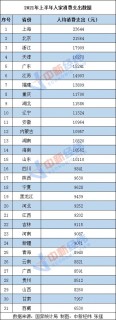 上半年人均消费榜：京沪超2万 下半年走势如何？