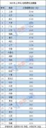 上半年人均消费榜：京沪超2万 下半年走势如何？