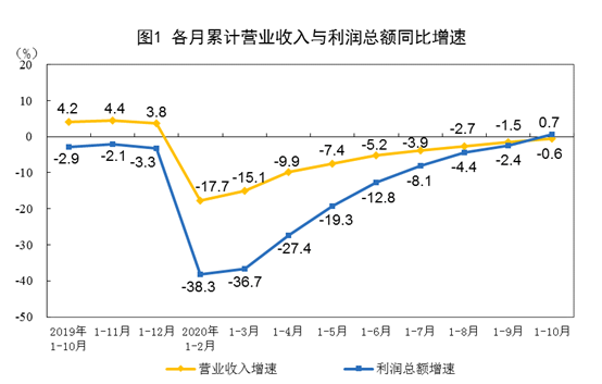 2020年1—10月份全国规模以上工业企业利润增长0.7%